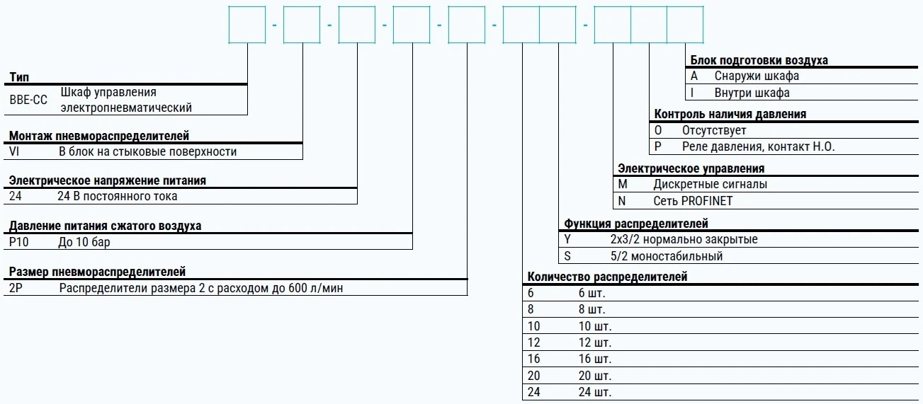 Система обозначений шкафа управления BBE-CC