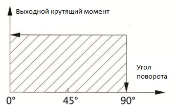 Пневмопривод SC-RAT63-90